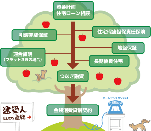 安心・保証